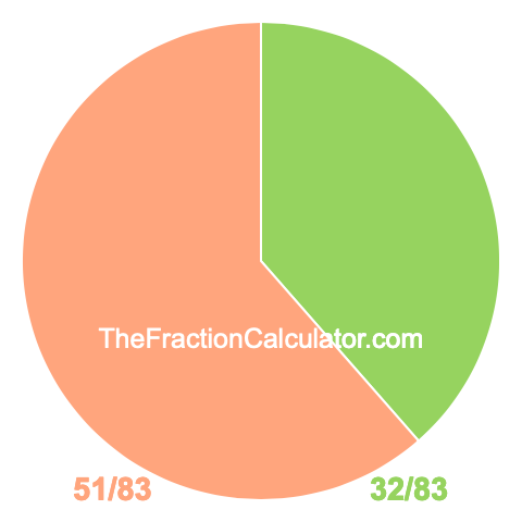 Pie chart showing 32/83