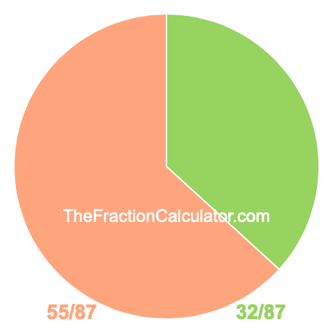 Pie chart showing 32/87