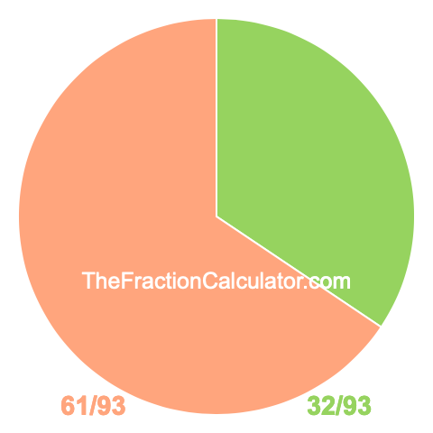 Pie chart showing 32/93