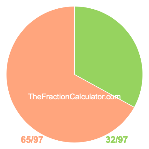 Pie chart showing 32/97