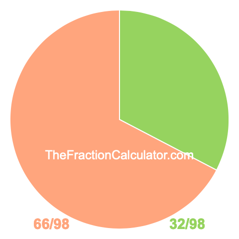 Pie chart showing 32/98