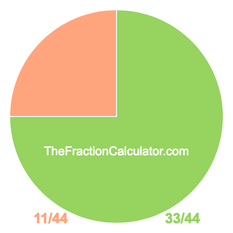 Pie chart showing 33/44
