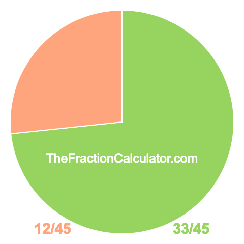 Pie chart showing 33/45