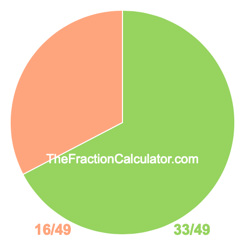 Pie chart showing 33/49