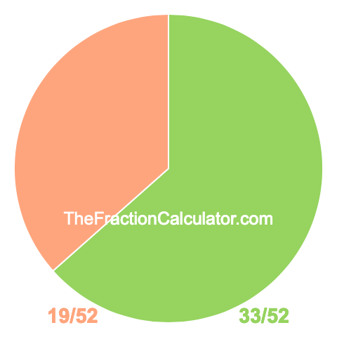 Pie chart showing 33/52