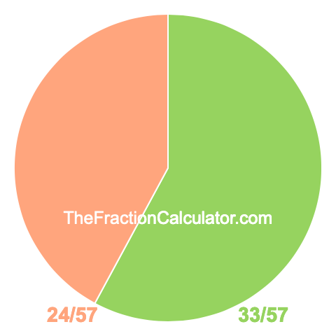 Pie chart showing 33/57