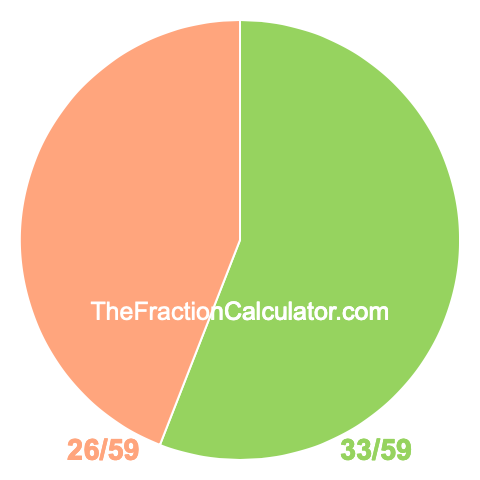 Pie chart showing 33/59