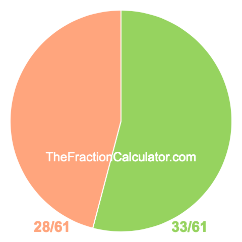 Pie Chart of 33/61 Pie chart showing 33/61