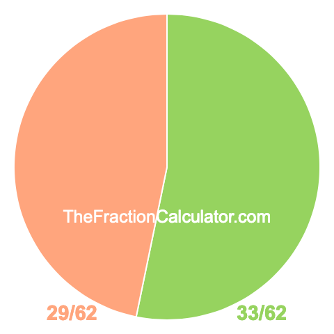 Pie Chart of 33/62 Pie chart showing 33/62