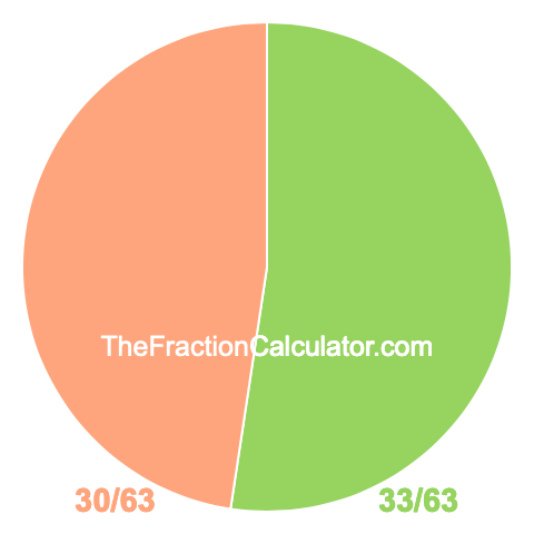 Pie chart showing 33/63