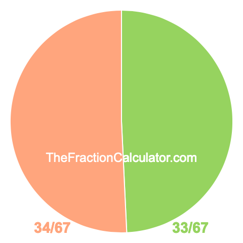 Pie Chart of 33/67 Pie chart showing 33/67