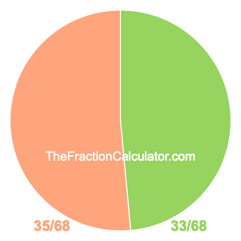 Pie chart showing 33/68