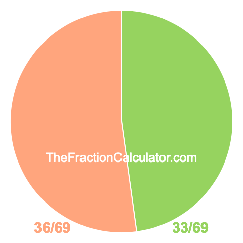 Pie chart showing 33/69
