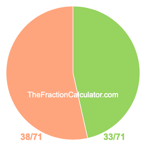 Pie chart showing 33/71