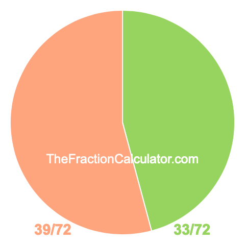 Pie chart showing 33/72