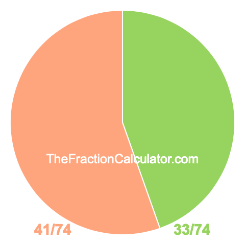 Pie chart showing 33/74