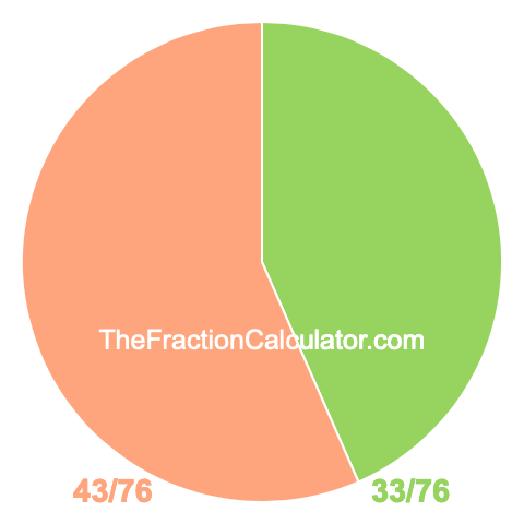 Pie chart showing 33/76