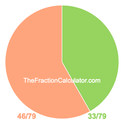 Pie chart showing 33/79