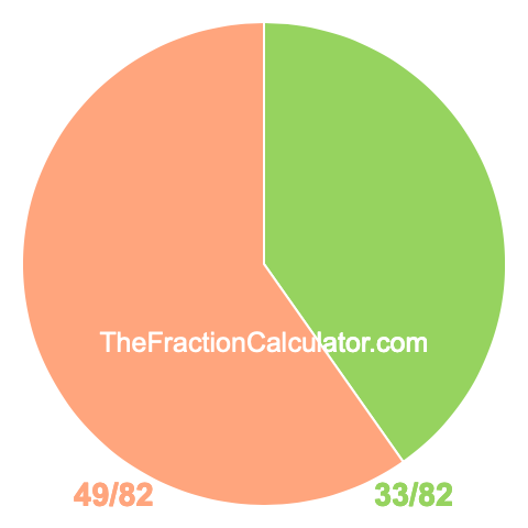 Pie Chart of 33/82 Pie chart showing 33/82