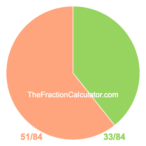 Pie Chart of 33/84 Pie chart showing 33/84