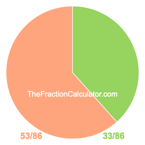 Pie Chart of 33/86 Pie chart showing 33/86
