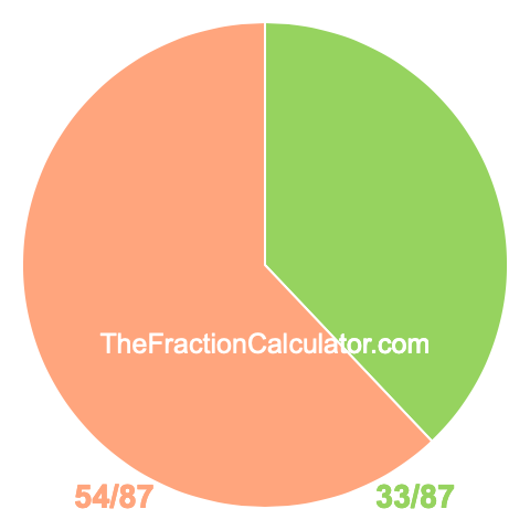Pie chart showing 33/87