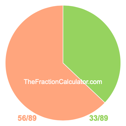 Pie chart showing 33/89