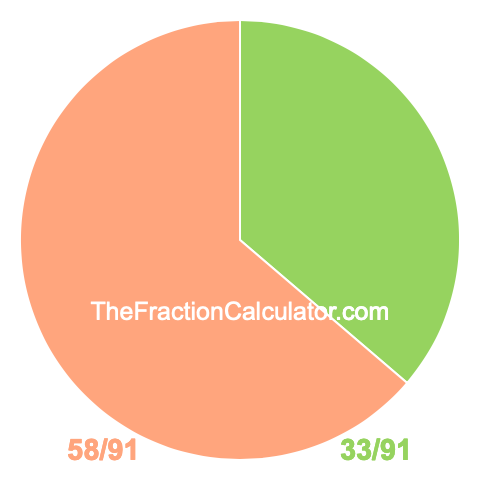 Pie chart showing 33/91