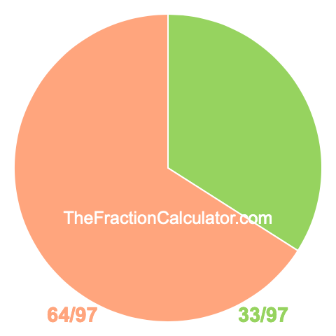 Pie chart showing 33/97