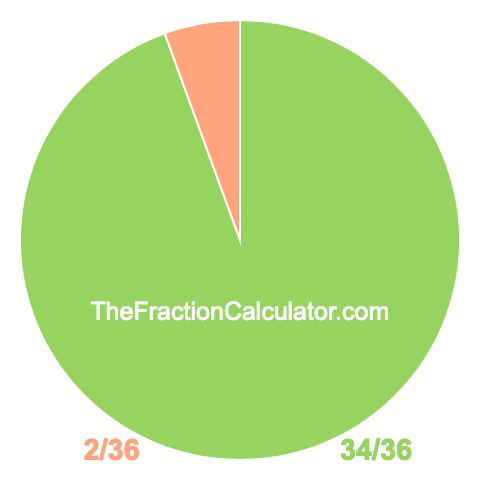Pie chart showing 34/36
