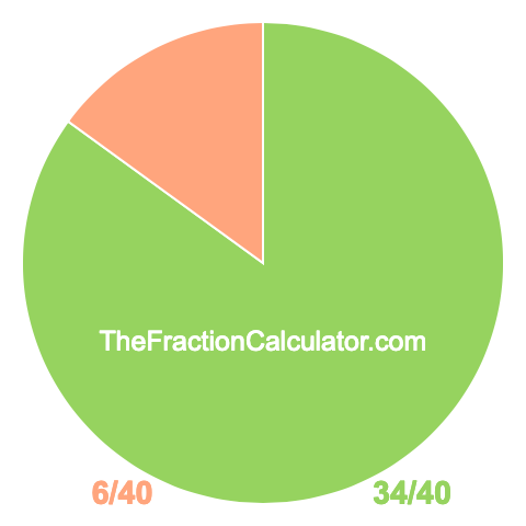 Pie chart showing 34/40