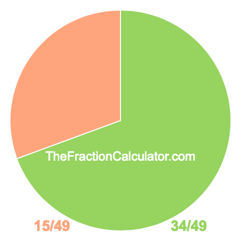 Pie Chart of 34/49 Pie chart showing 34/49