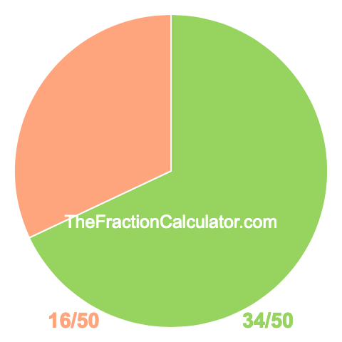 Pie chart showing 34/50