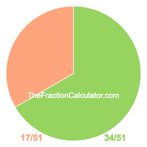 Pie chart showing 34/51