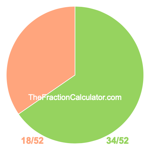 Pie chart showing 34/52