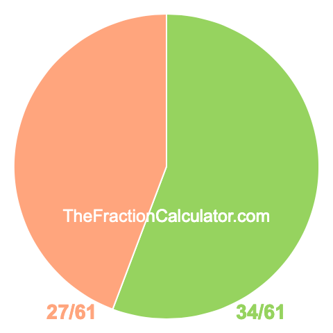 Pie chart showing 34/61