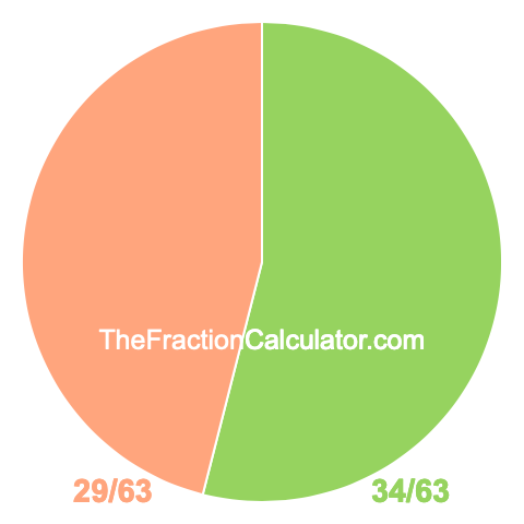 Pie chart showing 34/63