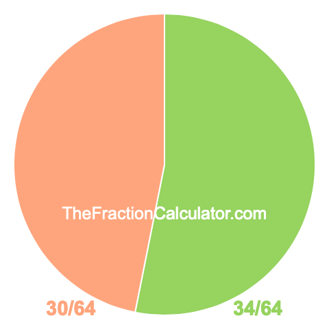 Pie chart showing 34/64