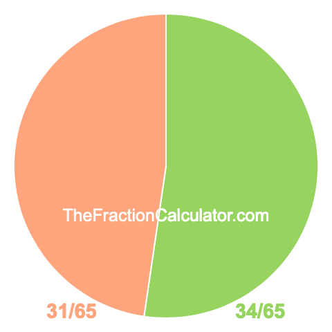 Pie chart showing 34/65