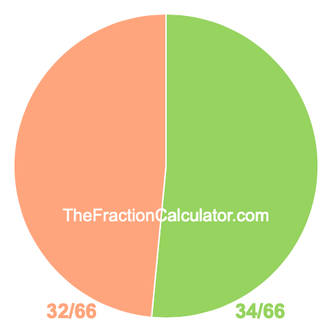 Pie chart showing 34/66