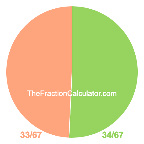 Pie chart showing 34/67