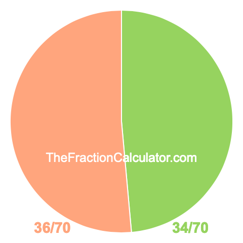 Pie chart showing 34/70