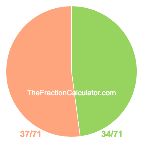 Pie chart showing 34/71