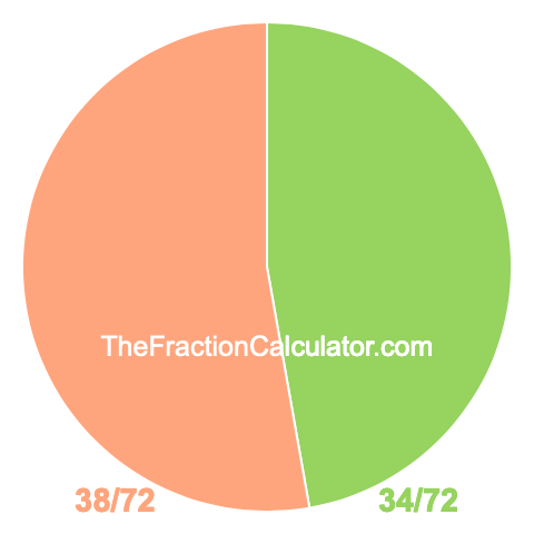 Pie chart showing 34/72