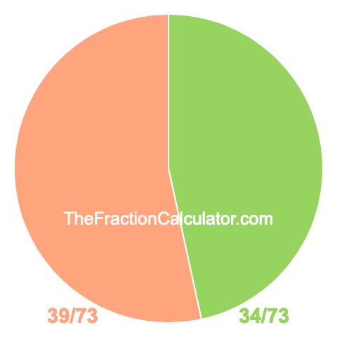 Pie chart showing 34/73