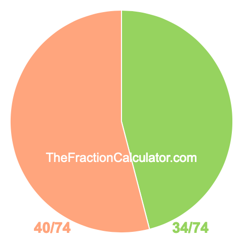 Pie chart showing 34/74