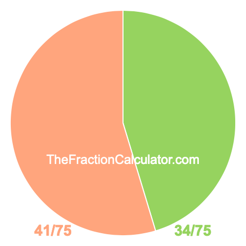 Pie chart showing 34/75