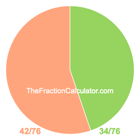 Pie chart showing 34/76