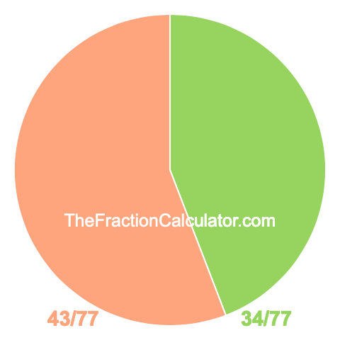 Pie chart showing 34/77