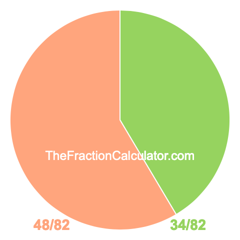 Pie chart showing 34/82